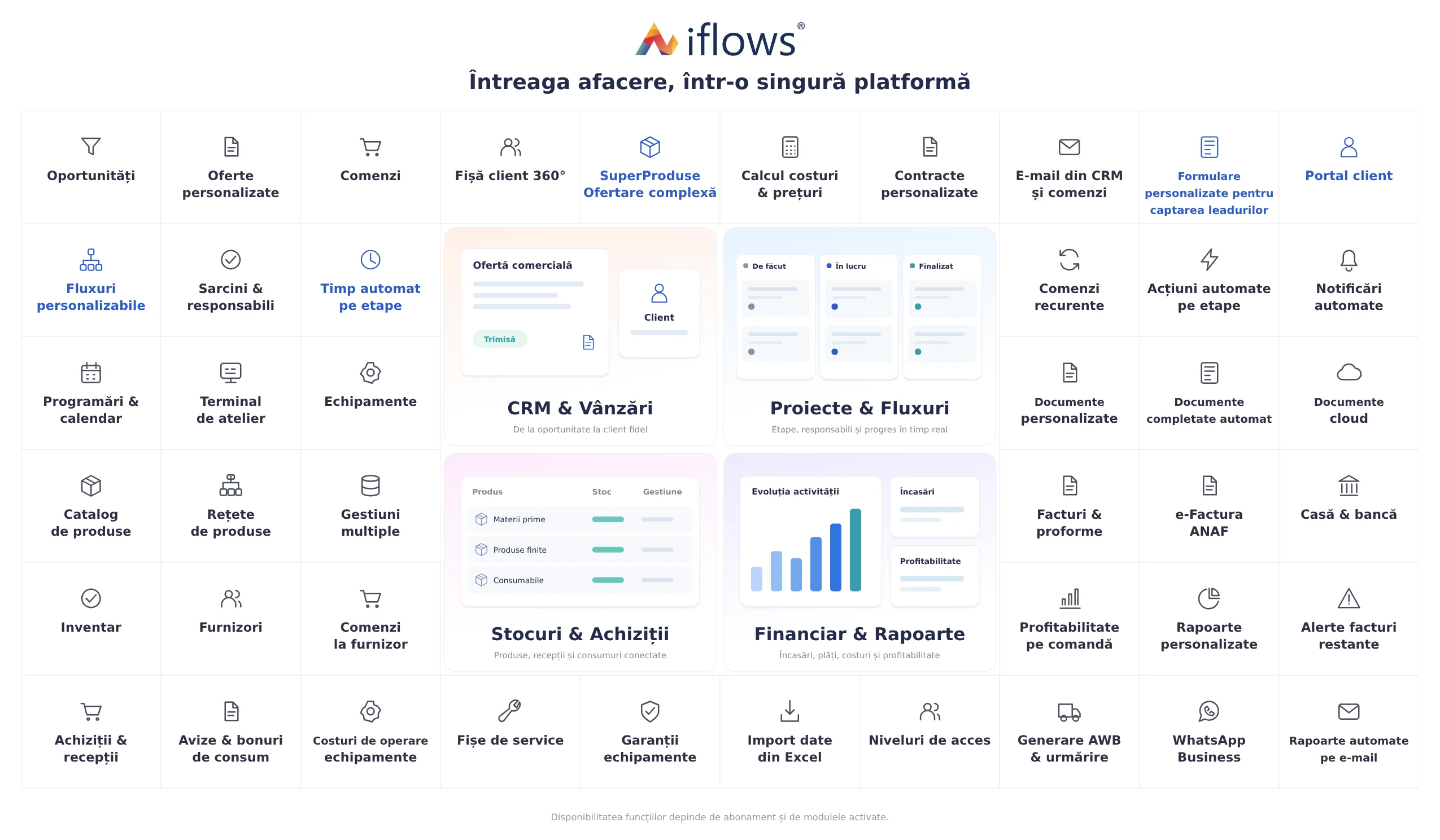Panoul iFlows cu cele patru module centrale și funcțiile din jur